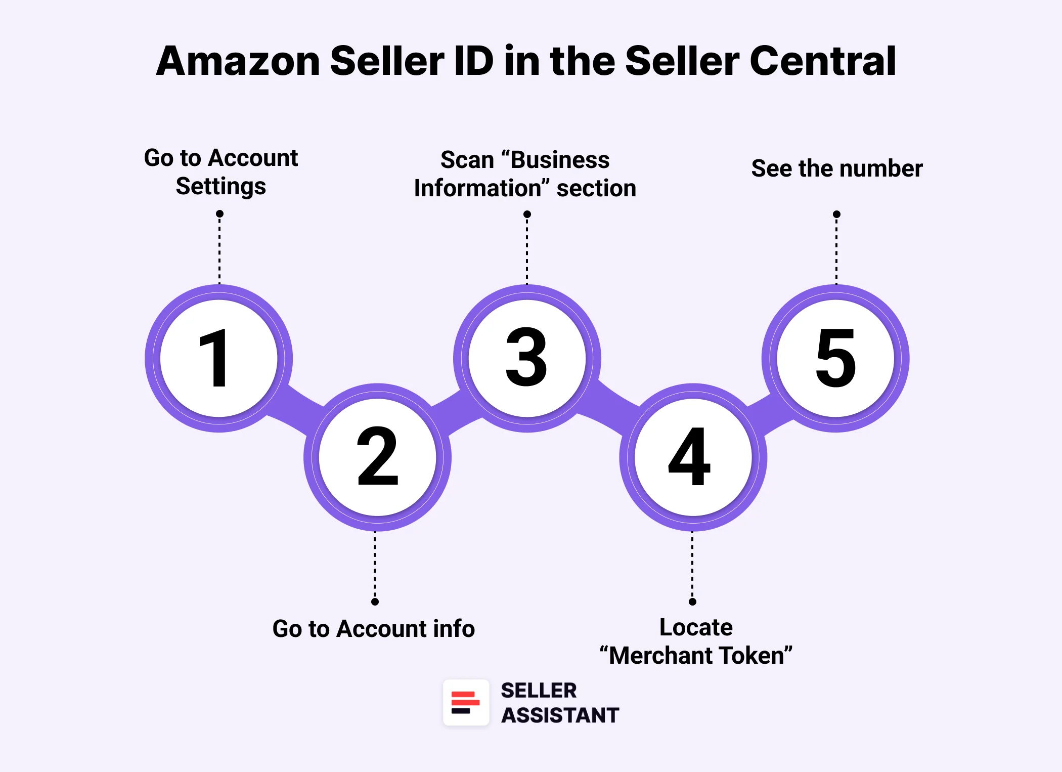 What Is Amazon Seller ID? How to Find Seller ID on Amazon Seller Assistant Blog